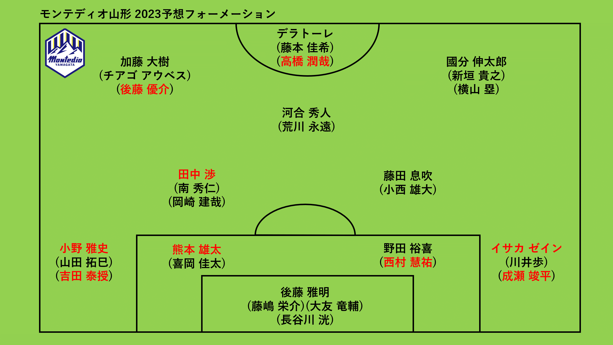 23年j2てきとー戦力プレビュー 2 ブラウブリッツ秋田 モンテディオ山形 いわきfc編 キリー Note