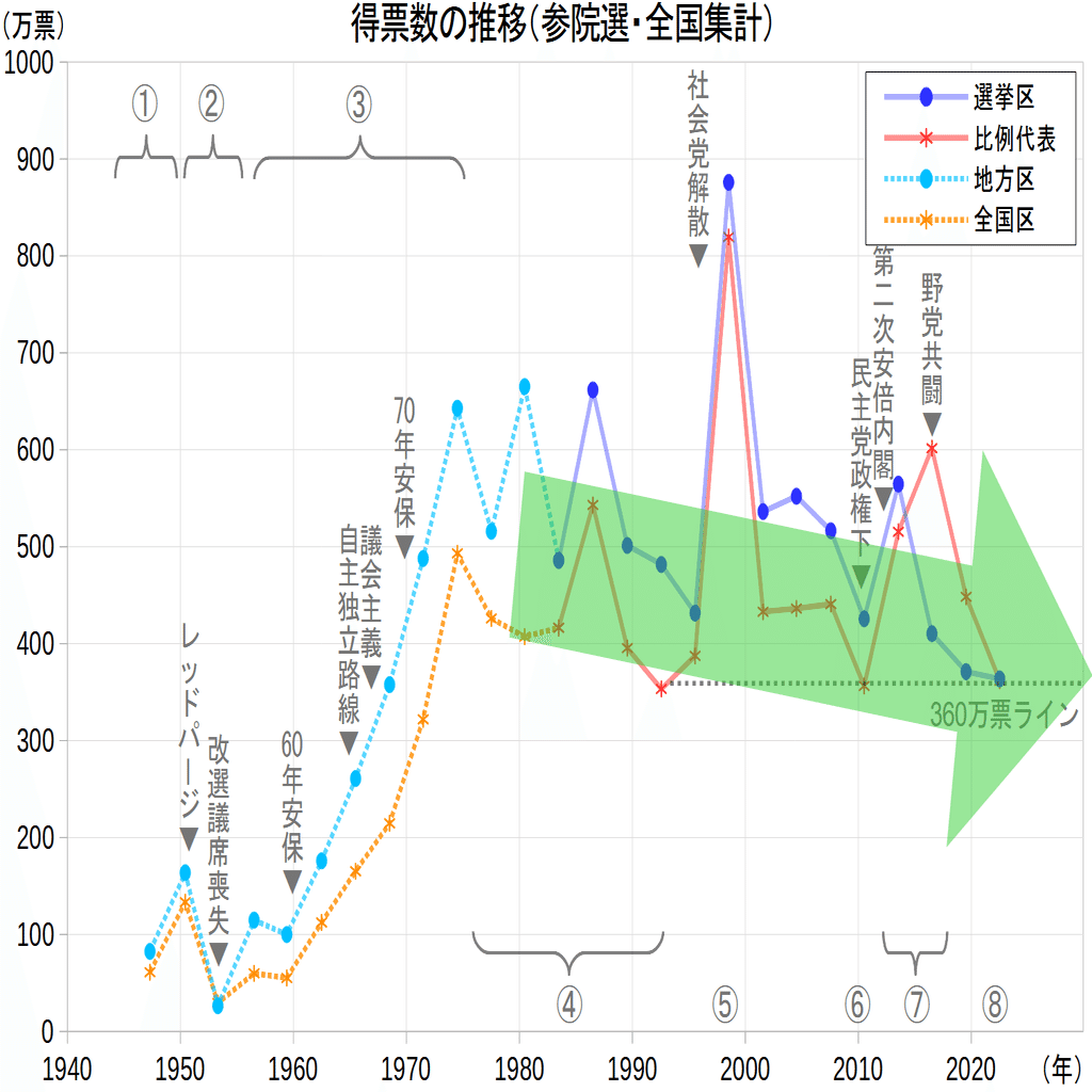 特集】第26回参院選（2022年）共産党――リベラル左派浮動層の解明｜三春