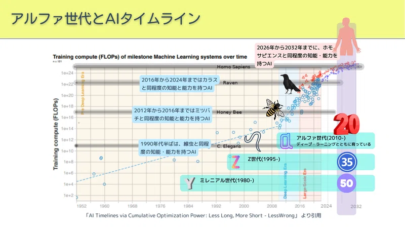 アルファ世代について|memofleet