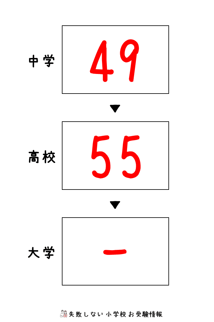 2022年度 精華小学校 の倍率、偏差値｜失敗しない 小学校 お受験情報