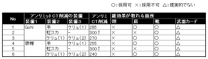 [RO] Thinking about Equipment Update Procedures [Reiwa Falcon Master ...
