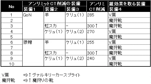 [RO] Thinking about Equipment Update Procedures [Reiwa Falcon Master ...