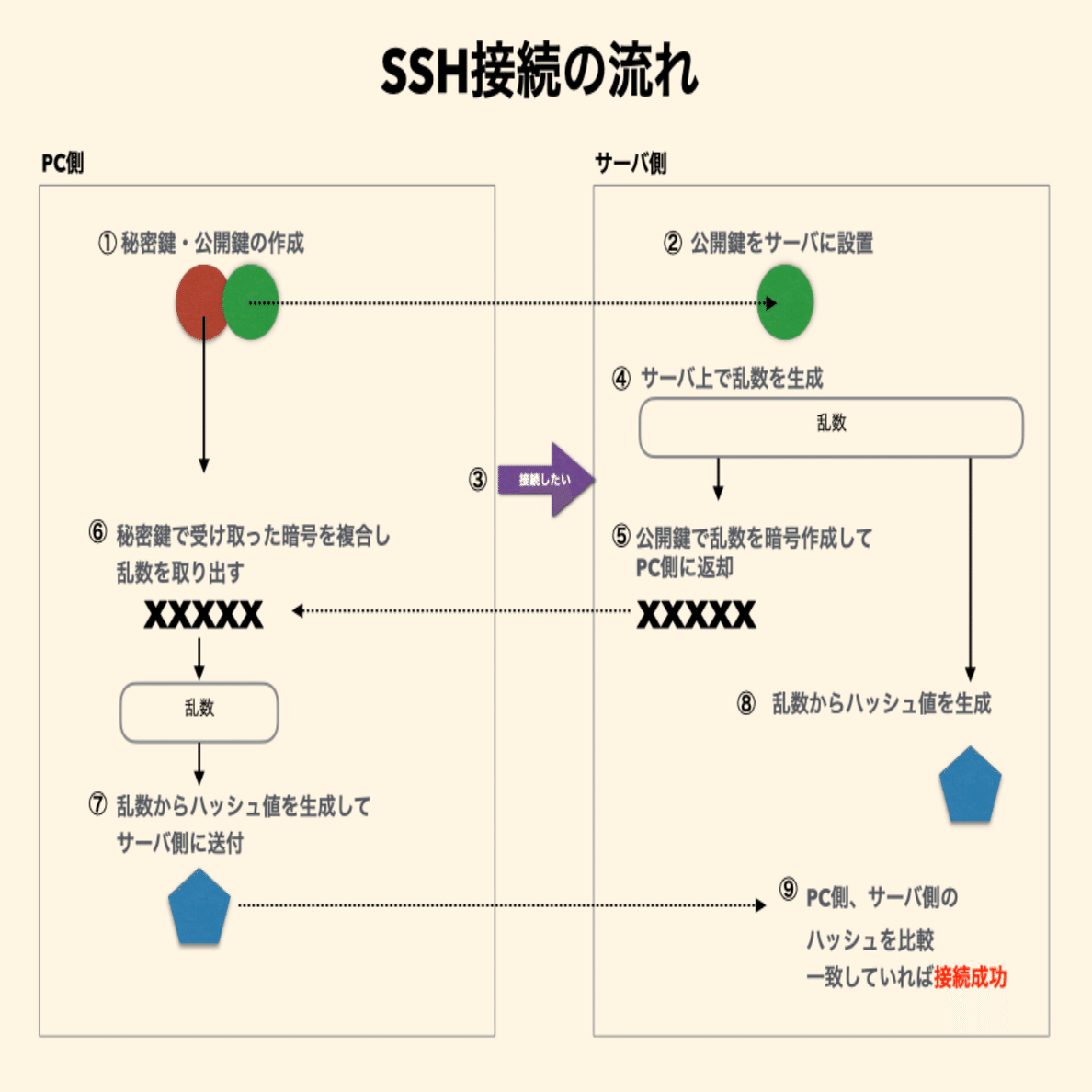Linux】 SSHの設定｜Ken @ インフラエンジニア