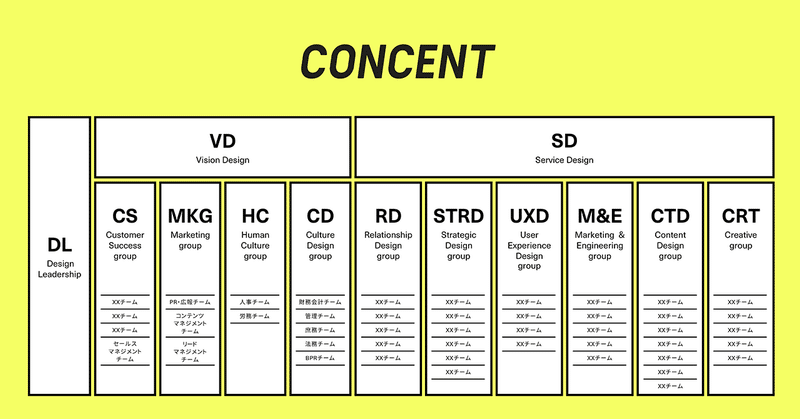 画像：コンセントの組織区分を示した図。DL部門（デザインリーダーシップ）とVD部門（ビジョンデザイン部門）、SD（サービスデザイン部門）の３つがある。VD部門は、CSグループ（カスタマーサクセスグループ）、MKGグループ（マーケティンググループ）、HC（ヒューマンカルチャーグループ）、CD（カルチャーデザイングループ）の４グループで構成されている。SD部門は、RD（リレーションシップデザイングループ）、STRD（ストラテジックデザイングループ）、UXDグループ（ユーザーエクスペリエンスデザイングループ）、M&Eグループ（マーケティング＆エンジニアリンググループ）、CTDグループ（コンテンツデザイングループ）、CRTグループ（クリエイティブグループ）の６グループで構成されている。