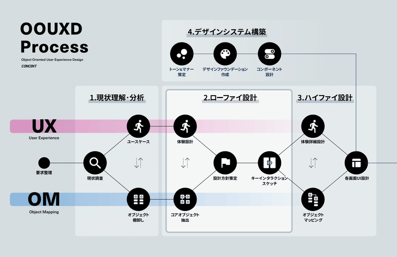 イメージ画像：OOUXデザインプロセスの全体像を示した図。