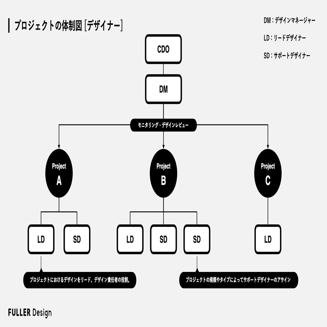 フラーデザインの「成長のための仕組み」｜フラーのデジタルノート