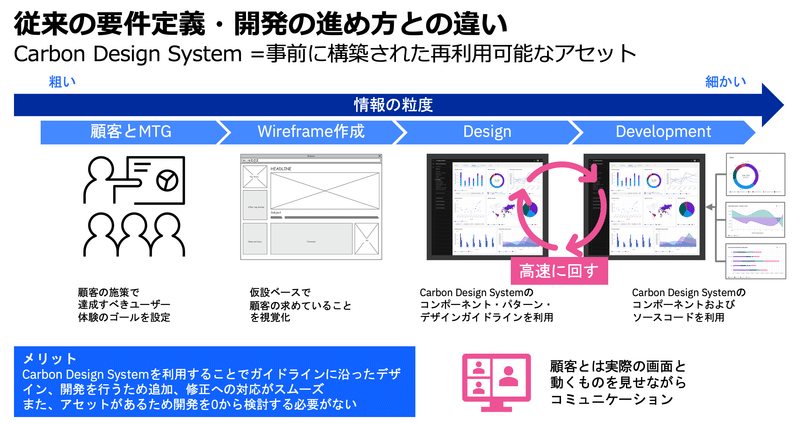 前壮一郎のデザインシステムを利用した進め方