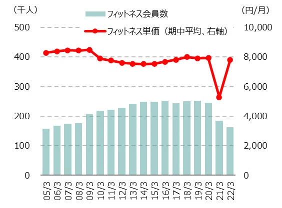 売上分析②|単価×数量に分けて過去推移を追ってみよう|長谷川 翔平/フリーアナリスト