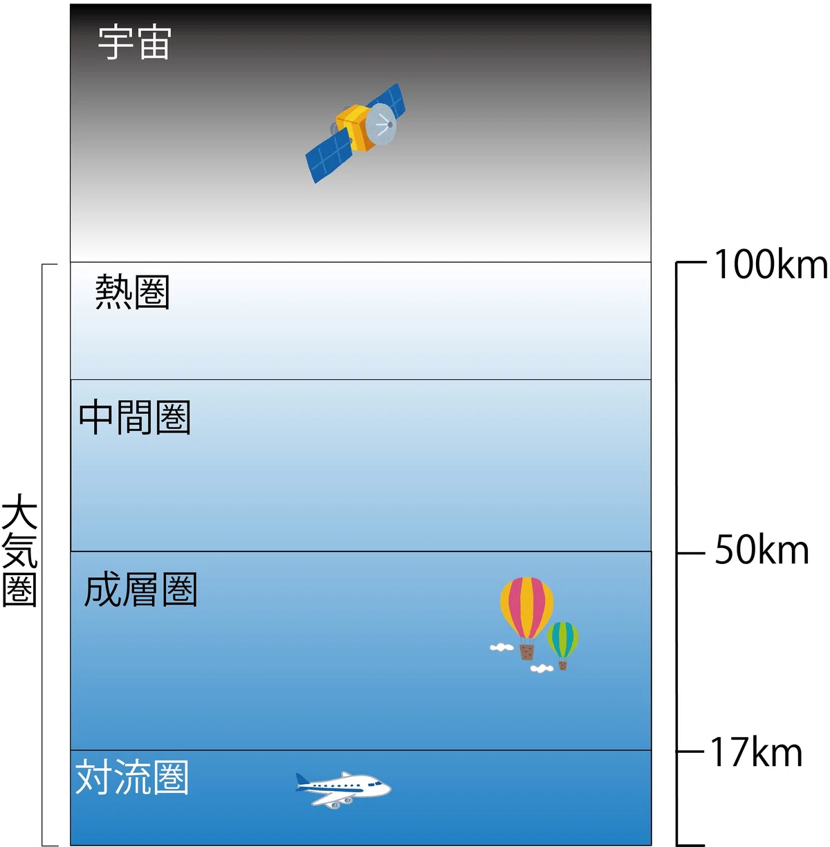 3.2. 大気の構造|ワッキー教授