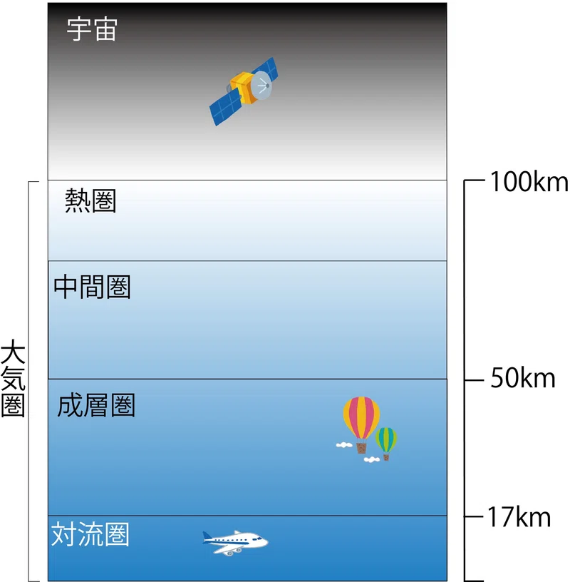 3.2. 大気の構造|ワッキー教授