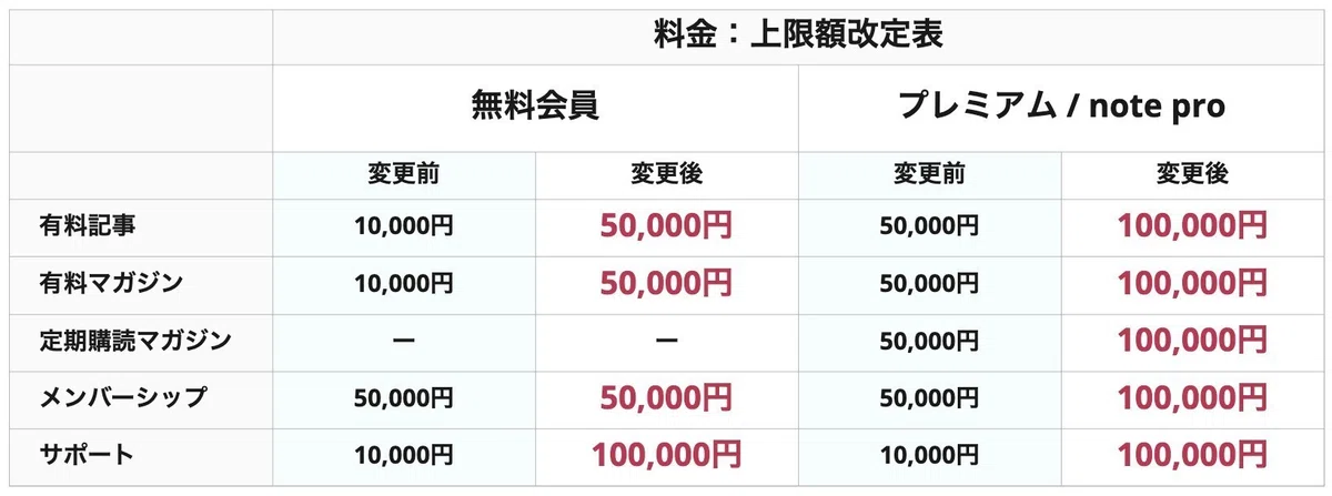 有料コンテンツの上限額改定表