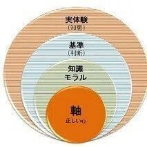 主観と客観の解説|プロジェクト礎 基 みのる