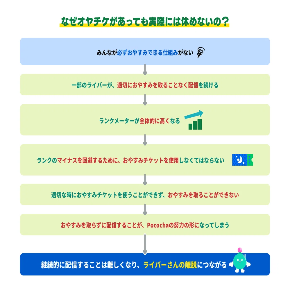 2月から「オフの日」を導入します！（1/25 QA部分一部追記）｜Pococha 