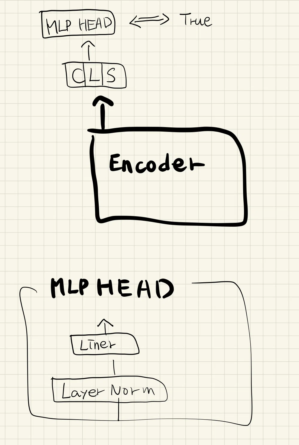 Vit（VisionTransformer）について理解を深める第二部[EncoderからMLPヘッドについて理解する]｜YUSAKU.U