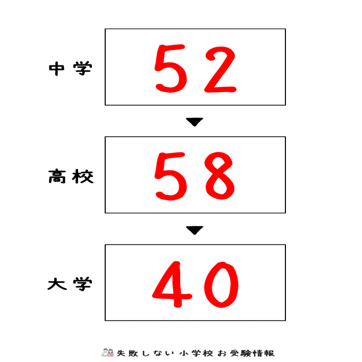 22年度 清泉小学校 の倍率 偏差値 失敗しない 小学校 お受験情報 Note