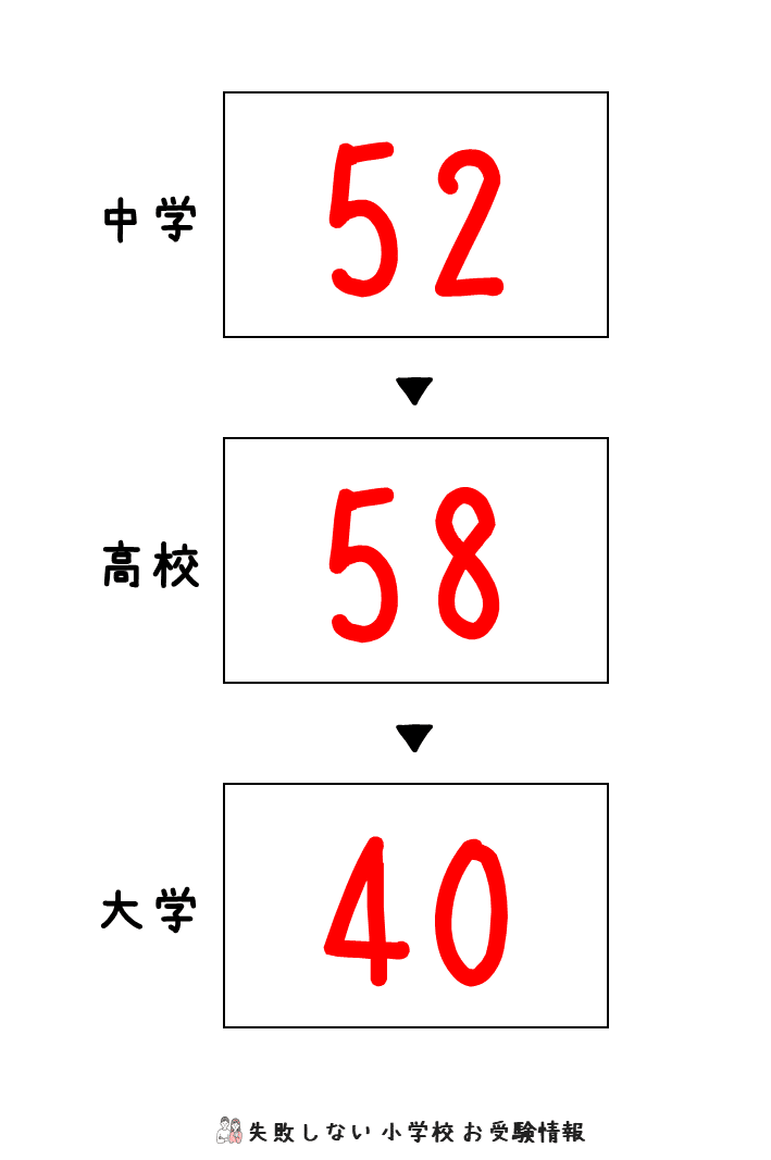 22年度 清泉小学校 の倍率 偏差値 失敗しない 小学校 お受験情報 Note 22年度 清泉小学校 の倍率 偏差値 失敗しない 小学校 お受験情報 Note