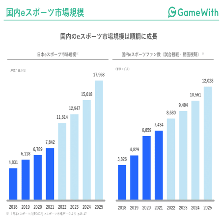 GameWith新規領域の成長可能性～eスポーツ編～｜株式会社GameWith