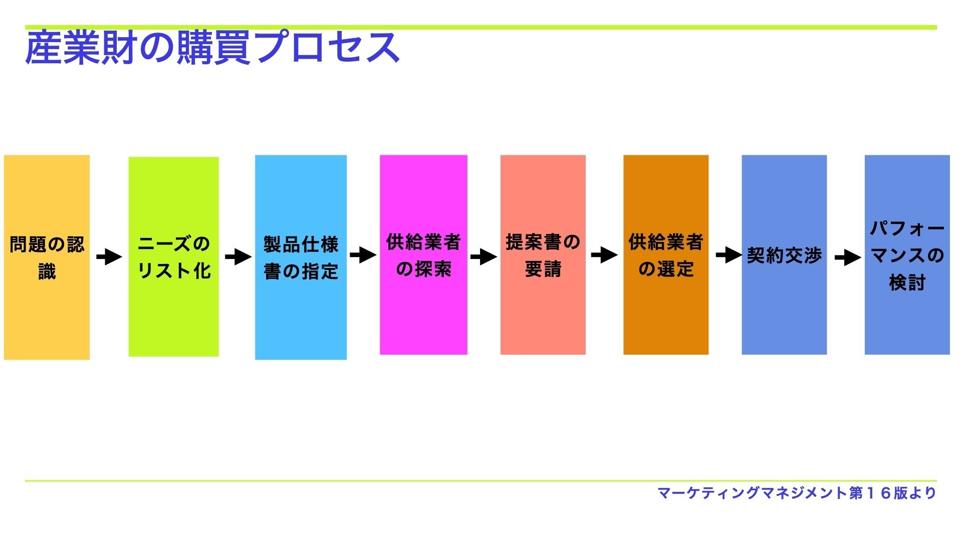 産業財の購買プロセス〜マーケティング・マネジメント第16版を読む