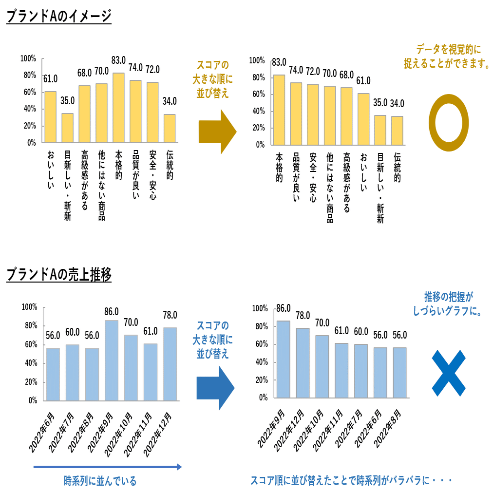 ビジネス資料頻出グラフ４選と”伝わるグラフ”に欠かせない３要素｜ミルコミ│運営マクロミル