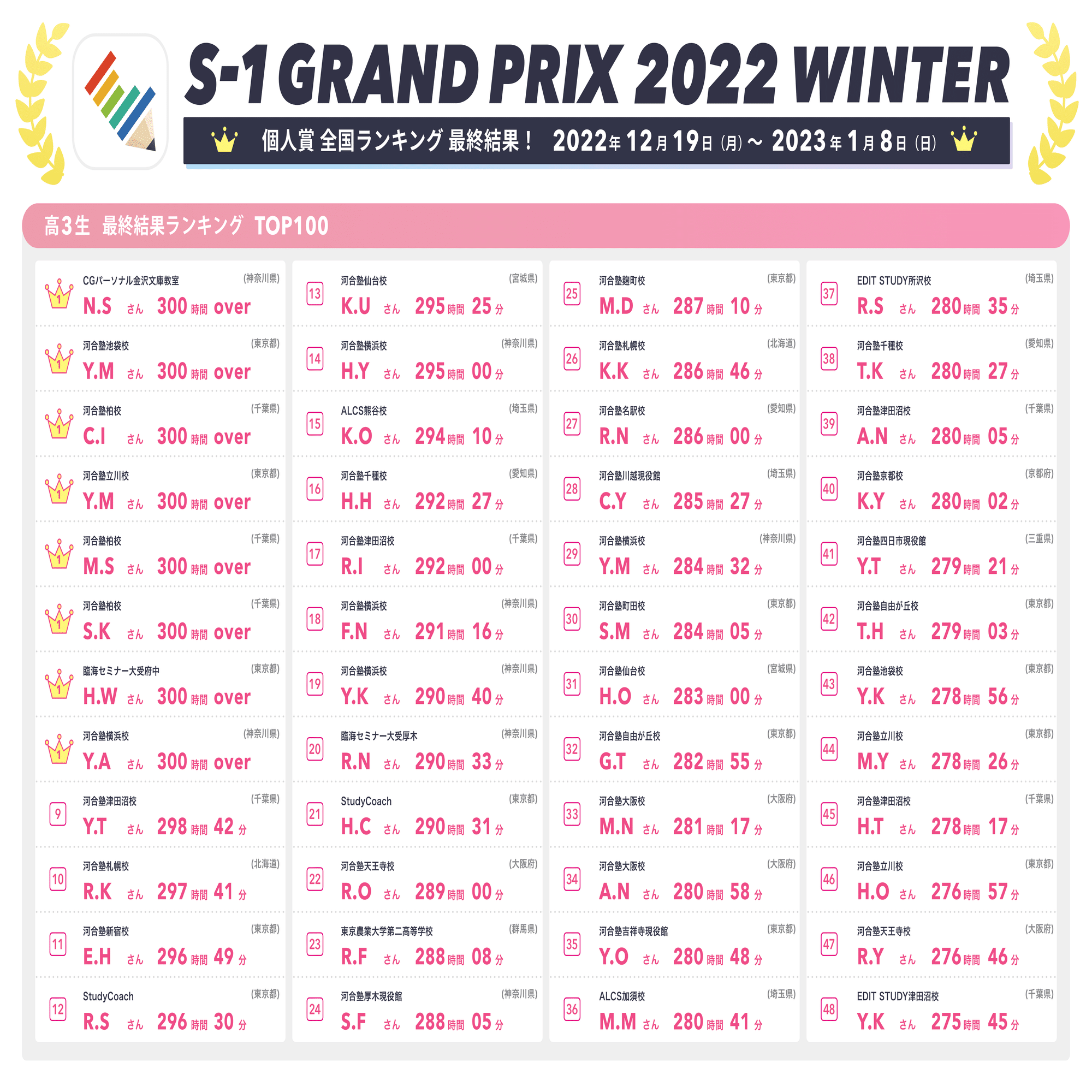 最終結果ランキング発表👑【S-1グランプリ2022Winter】｜【公式