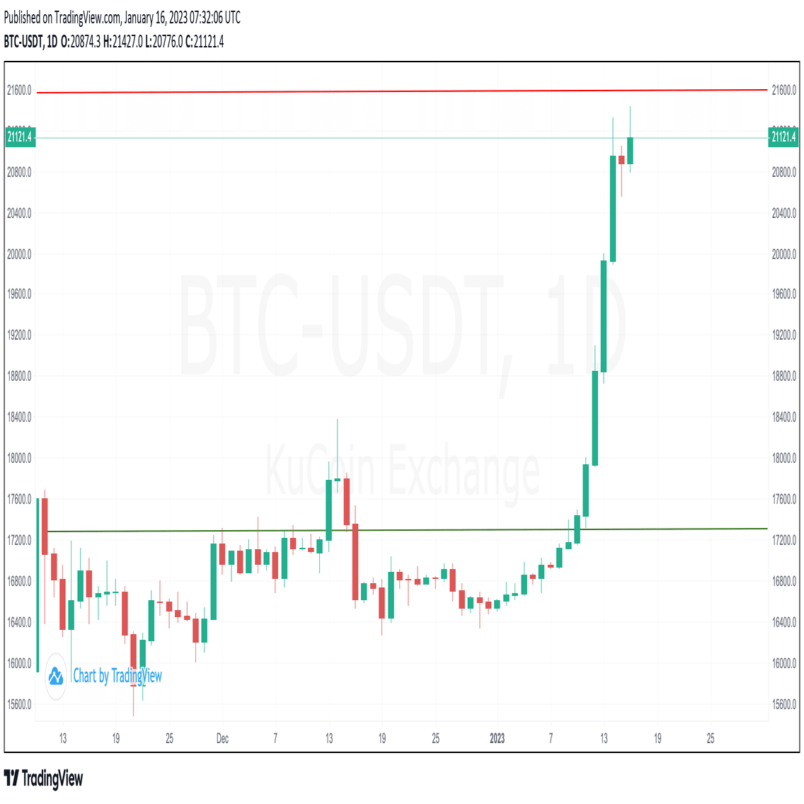週刊暗号分析-ビットコインが21,000ドルを突破、次はどうなる？｜KuCoin（クーコイン）