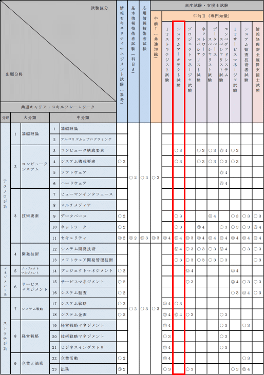 システムアーキテクト試験』攻略法（2023年度版）｜HPEO