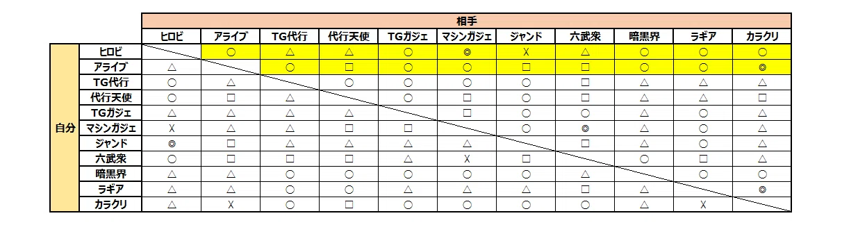 デッキ相性表(2011年3月制限)_解説編1｜すみお