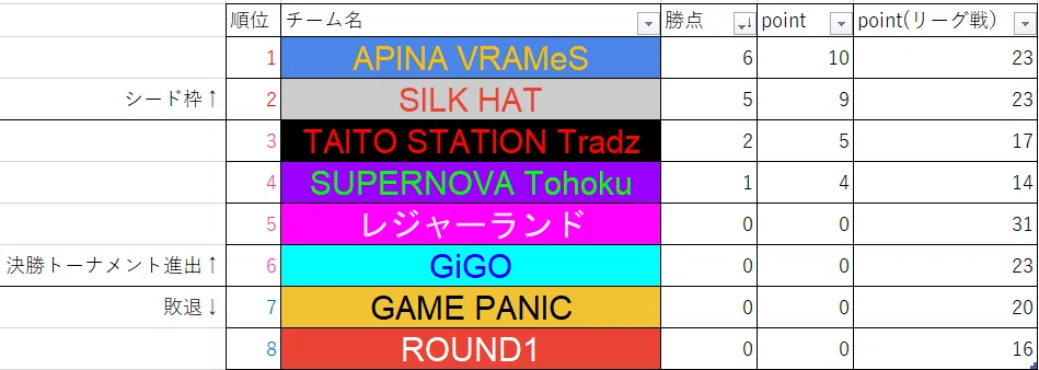 BEMANI PRO LEAGUE -SEASON 2- SOUND VOLTEX Interleague Match: Summary of ...
