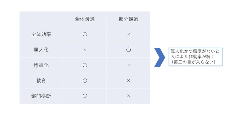 全体最適が出来ていない大企業|ゆとり教育@会社|note