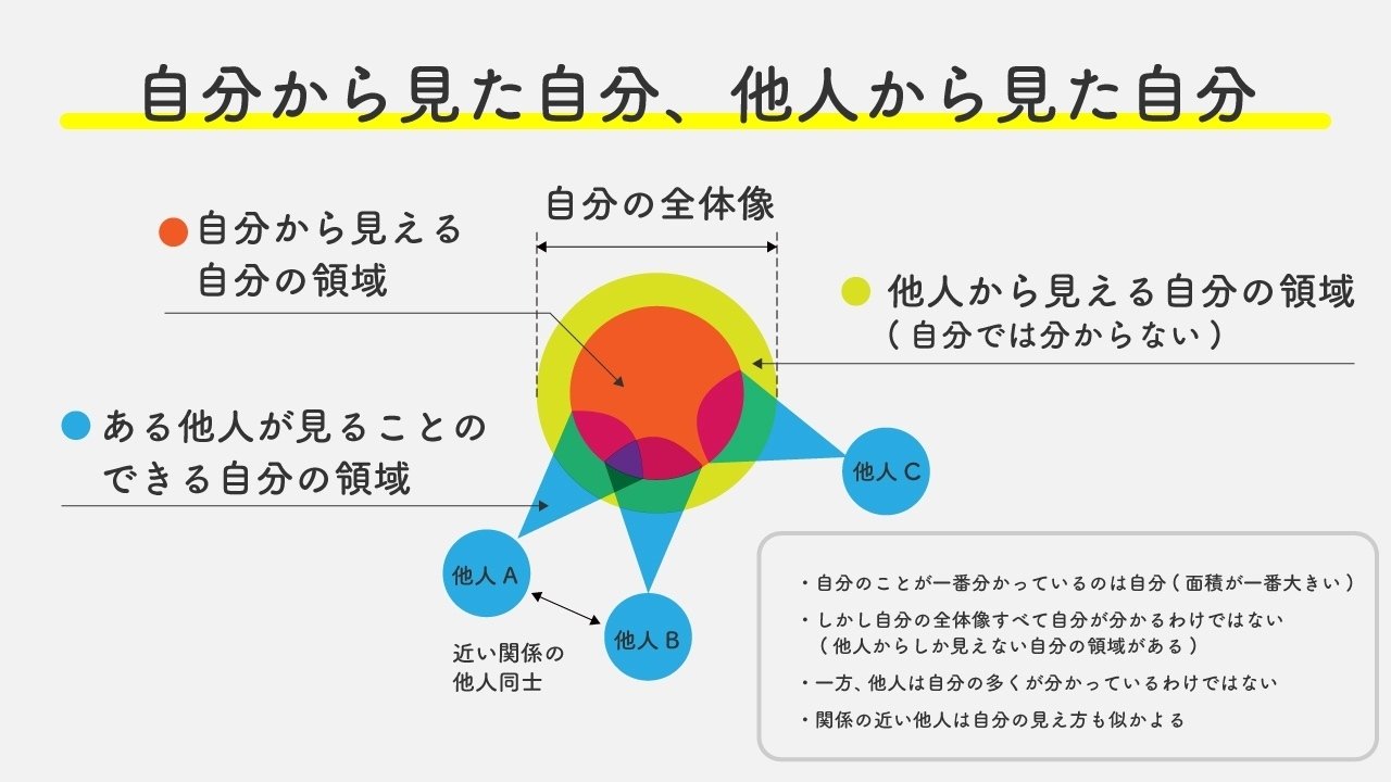 自分から見た自分、他人から見た自分｜たけうちのぶお