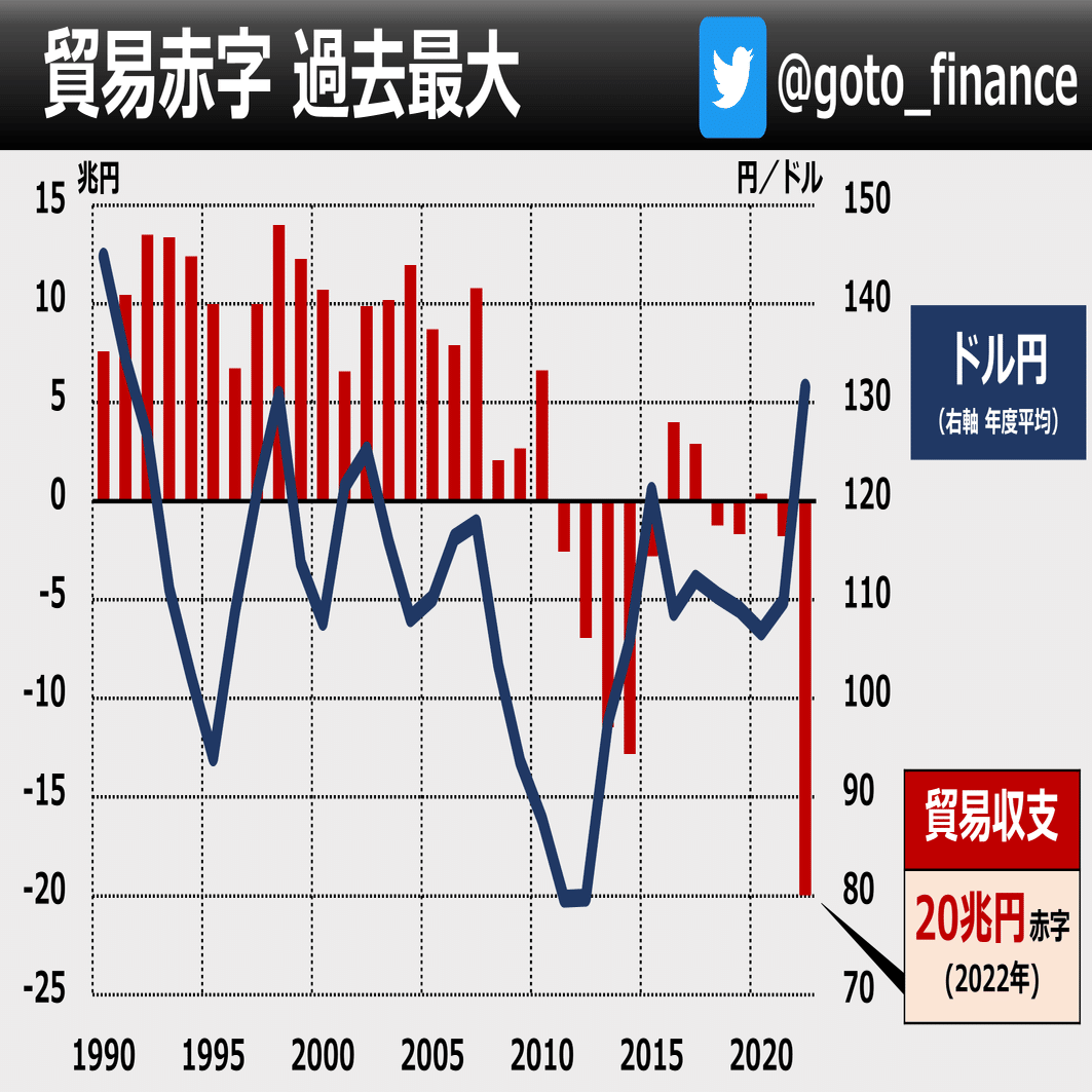 貿易赤字 過去最大の20兆円 (2022年)｜後藤達也