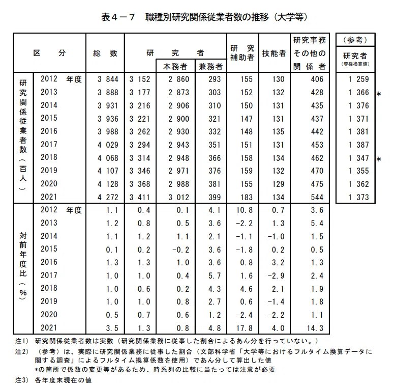 研究者キャリア