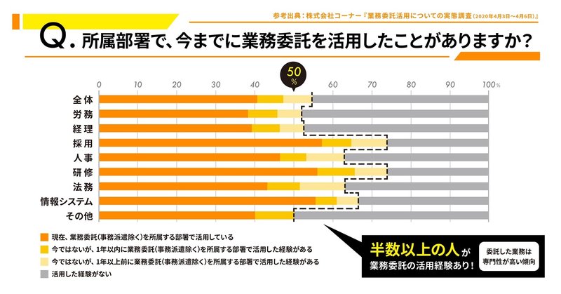 2人に1人は「業務委託の活用経験がある」という調査結果