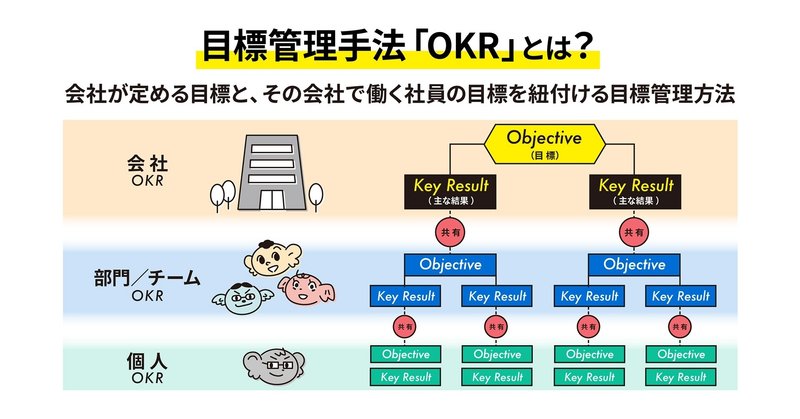 目標管理手法「OKR」により会社が定める目標とその会社で働く社員の目標を紐付ける