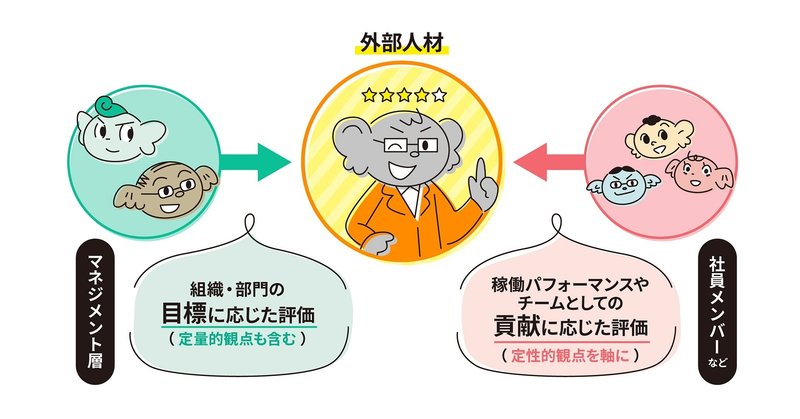 マネジメント層だけではなく社員メンバーなどから多面的に外部人材を評価