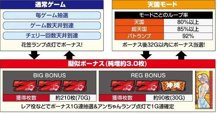 もっと！チバリヨ 6.4号機 スロット ボーナス間天井期待値 有利区間
