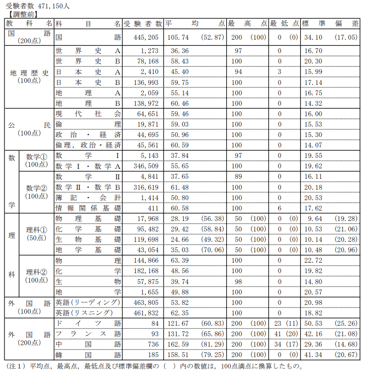 2023年 大学入学共通テスト/速報版|大場 康広 | Yasuhiro Oba 2023年 大学入学共通テスト/速報版|大場 康広 | Yasuhiro Oba