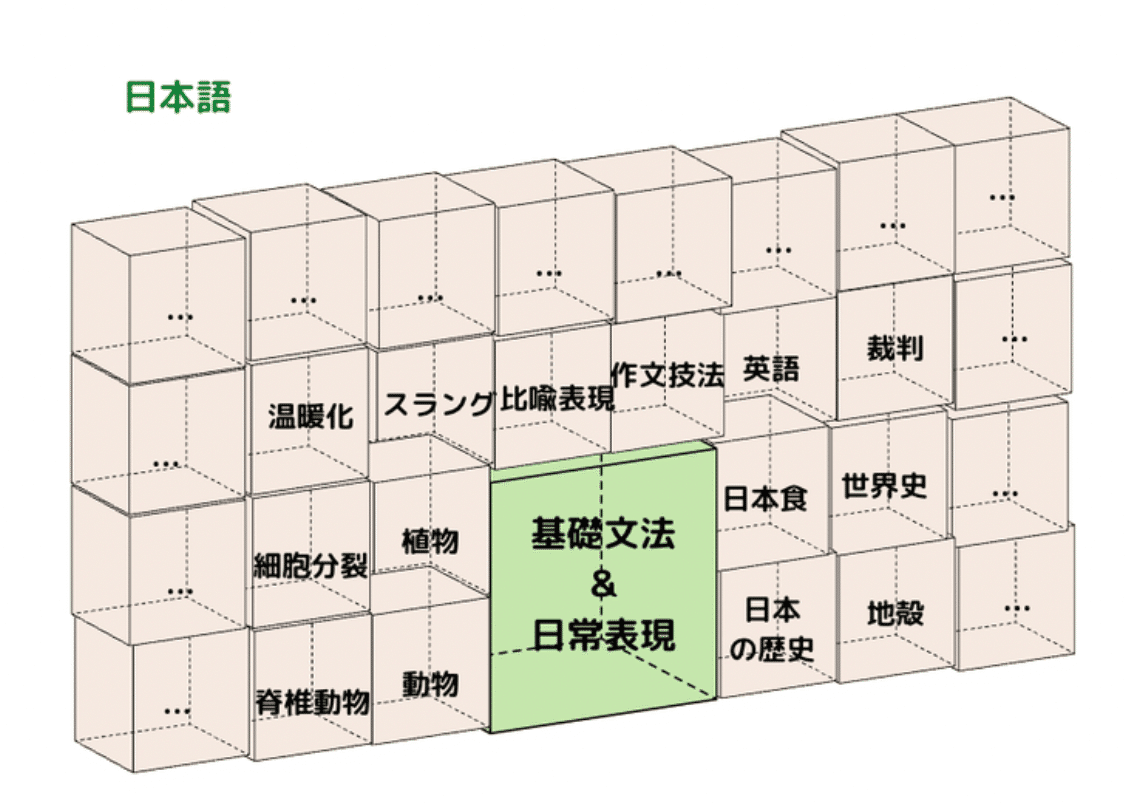 日本の教科英語で英語が話せるようにならない理由（言語ブロックのイメージから考える）｜azusa / 英語学習のヒント