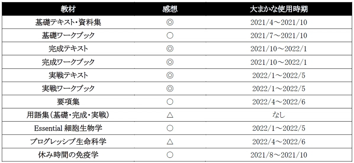 2023】大阪大学医学部 学士編入試験 合格体験記｜わたるや