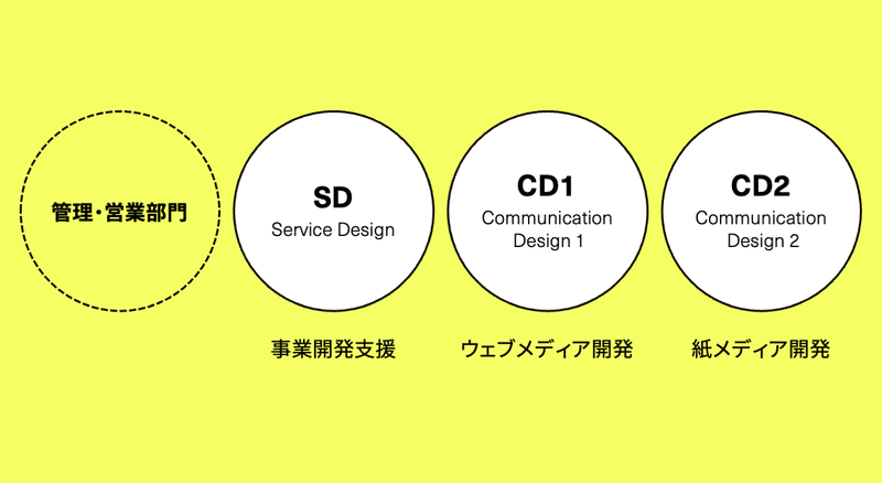 画像：2018年頃のコンセント組織を示した図。管理・営業部門と、事業開発支援を担当するSD（サービスデザイン）部門、ウェブメディア開発を担当するCD1（コミュニケーションデザイン１）部門、紙メディア開発を担当するCD2（コミュニケーションデザイン２）部門が並んでいる。