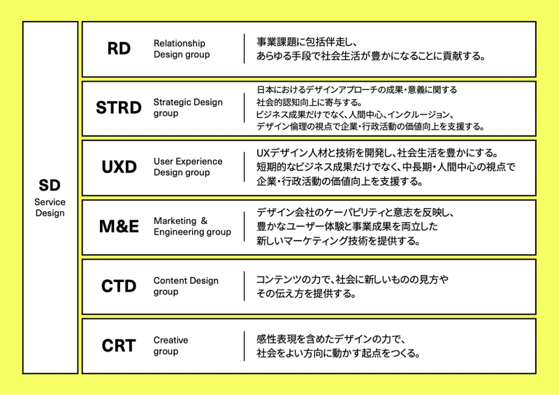 画像：コンセントのSD部門の各グループの社会成果を一覧した図。RD（リレーションシップデザイン）は「事業課題に包括伴走し、あらゆる手段で社会生活が豊かになることに貢献する」だ。STRD（ストラテジックデザイン）は「日本におけるデザインアプローチの成果・意義に関する社会的認知向上に寄与する。ビジネス成果だけでなく、人間中心、インクルージョン、デザイン倫理の視点で企業・行政活動の価値向上を支援する」だ。UXD(ユーザーエクスペリエンスデザイン)は「UXデザイン人材と技術を開発し、社会生活を豊かにする。短期的なビジネス成果だけでなく、中長期・人間中心の視点で企業・行政活動の価値向上を支援する」だ。M&E（マーケティング＆エンジニアリング）は「デザイン会社のケーパビリティと意志を反映し、豊かなユーザー体験と事業成果を両立した新しいマーケティング技術を提供する」だ。CTD（コンテンツデザイン）は「コンテンツの力で、社会に新しいものの見方やその伝え方を提供する」だ。CRT（クリエイティブ）は「感性表現を含めたデザインの力で、社会をよい方向に動かす起点をつくる」だ。