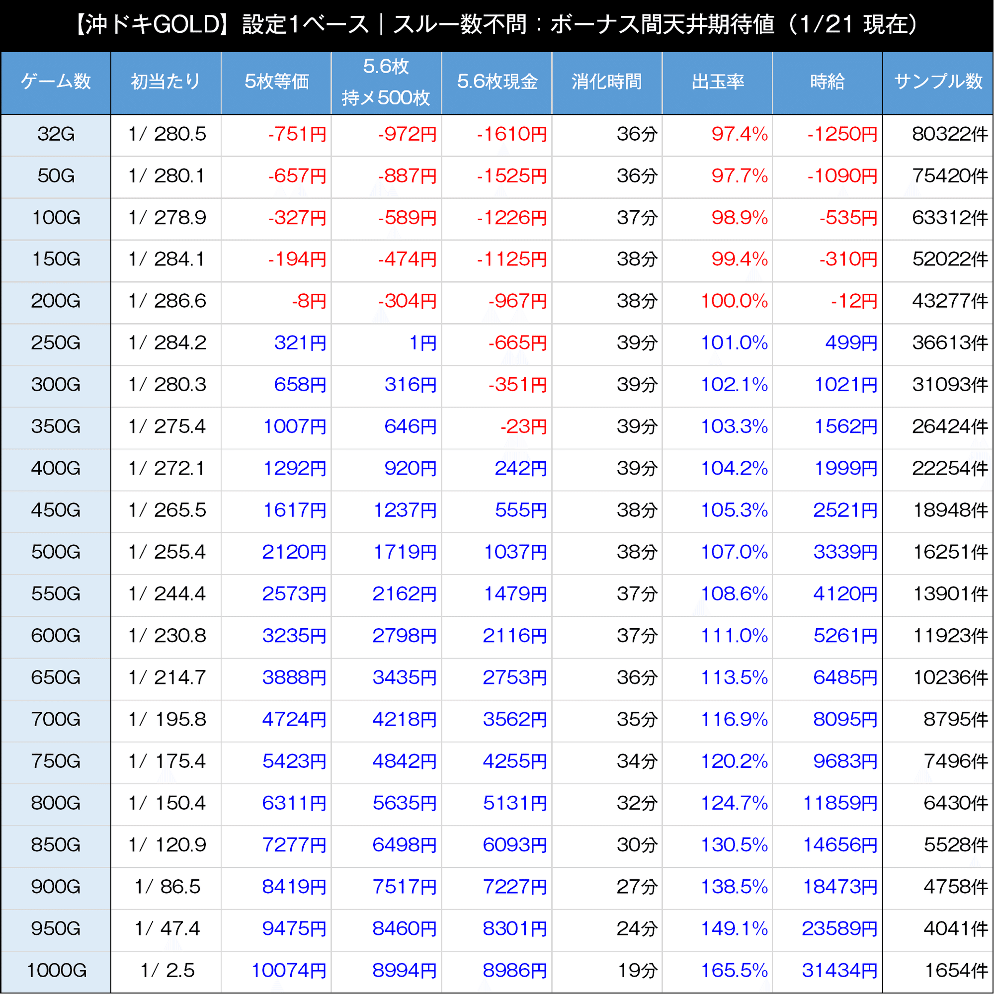 沖ドキ！GOLD｜設定状況別のボーナス間天井期待値｜たられば