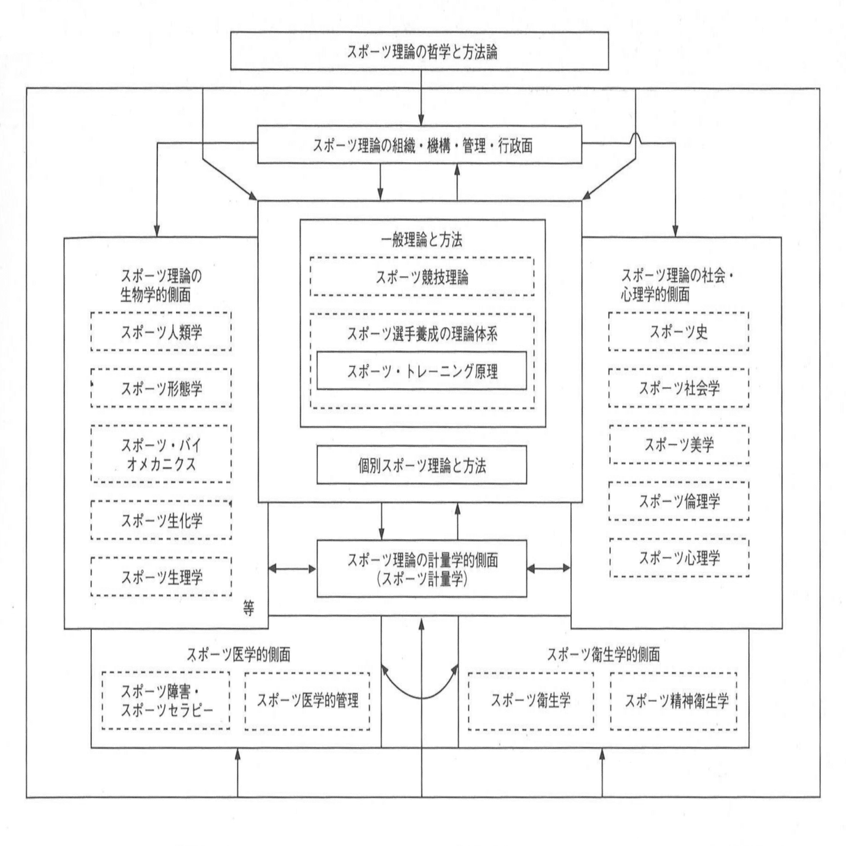 スポーツ・トレーニング理論』第2章 競技スポーツの展望と一般スポーツ