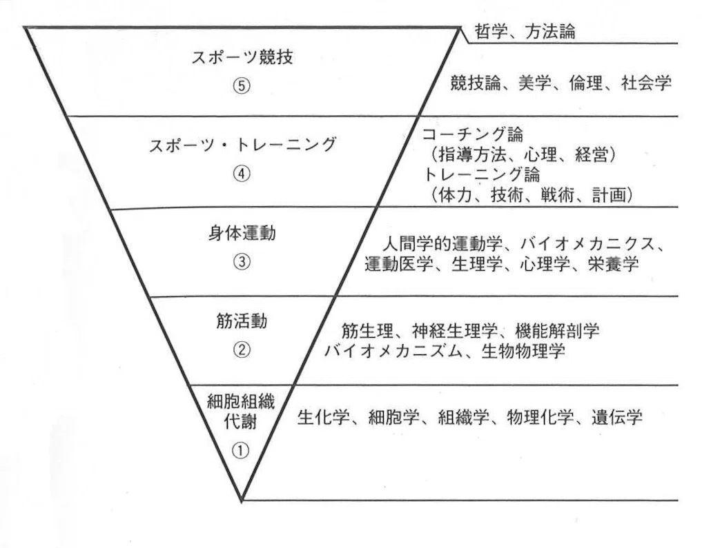 スポーツ・トレーニング理論』第2章 競技スポーツの展望と一般スポーツ