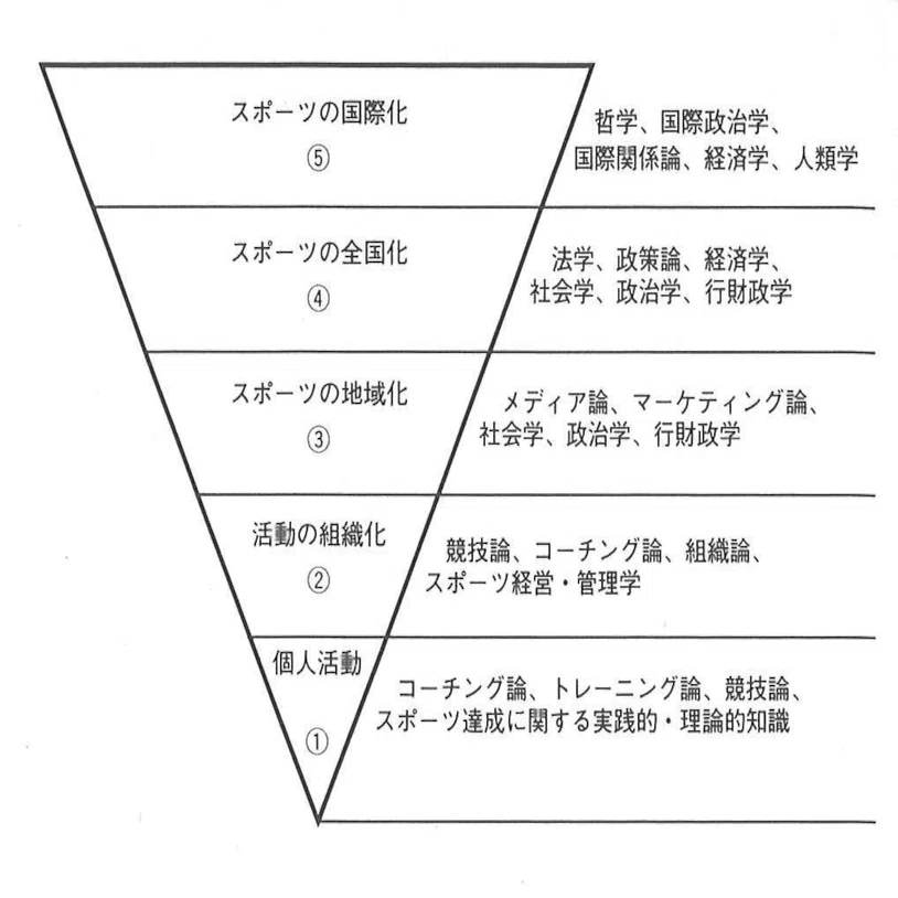 スポーツ・トレーニング理論』第2章 競技スポーツの展望と一般スポーツ