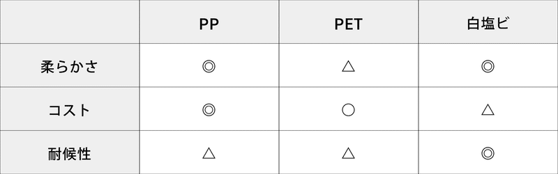 PPとPET、白塩ビの素材比較