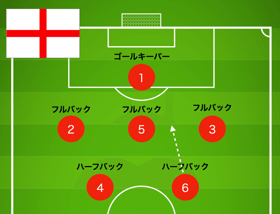 サッカーの背番号と戦術発展の歴史の不思議な関係 前編〜2バック