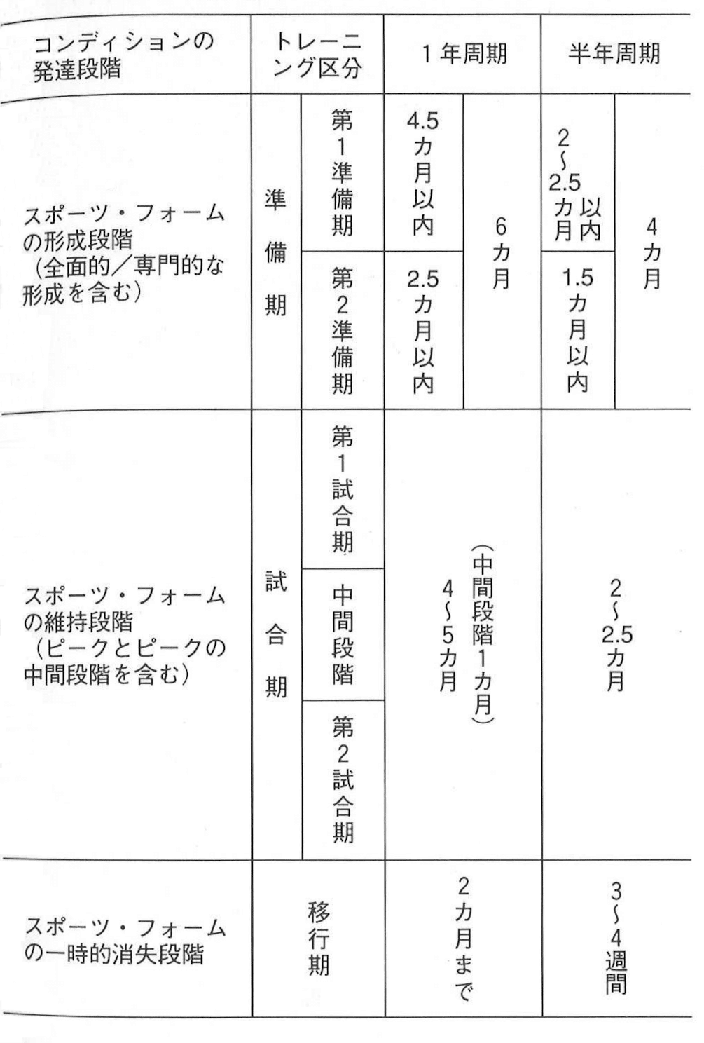 スポーツ・トレーニング理論』第5章 トレーニング期分けとその