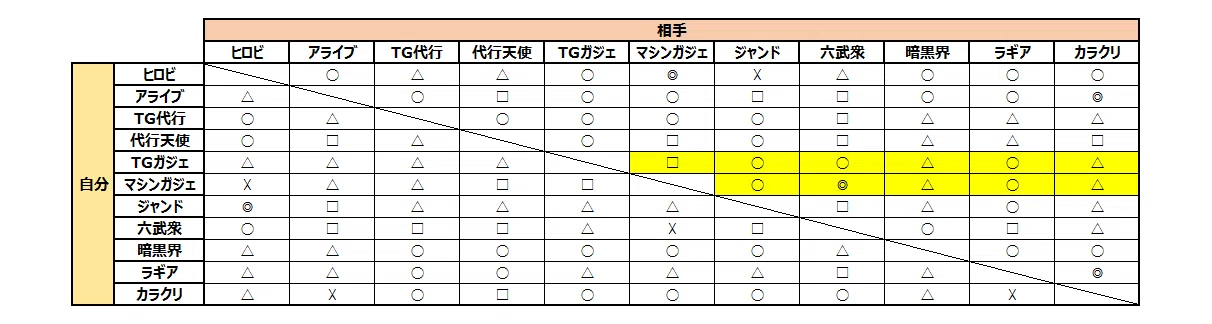 デッキ相性表(2011年3月制限)_解説編3｜すみお