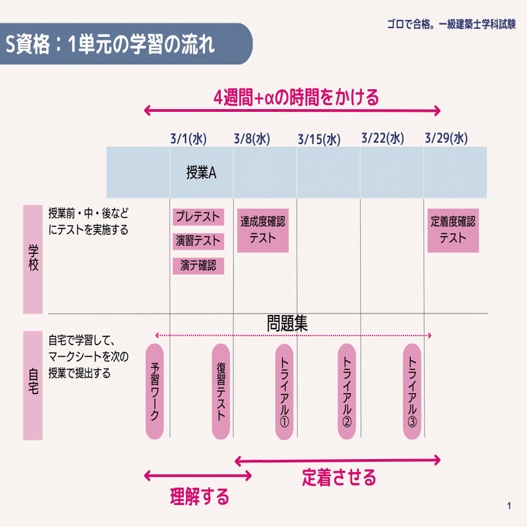総合資格二級建築士プレテスト、予習ワーク、達成度、復習テスト